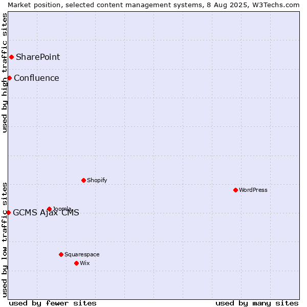 Market position of SharePoint vs. Confluence vs. GCMS Ajax CMS