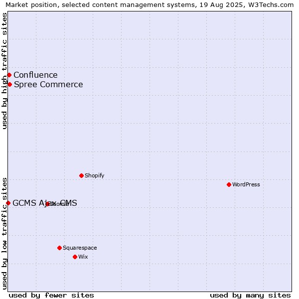 Market position of Spree Commerce vs. Confluence vs. GCMS Ajax CMS