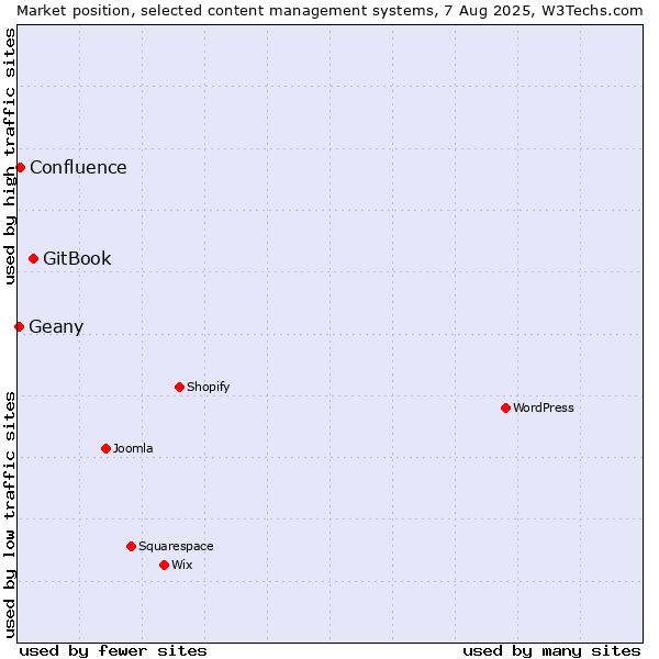 Market position of GitBook vs. Confluence vs. Geany