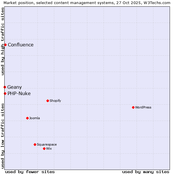 Market position of Confluence vs. PHP-Nuke vs. Geany