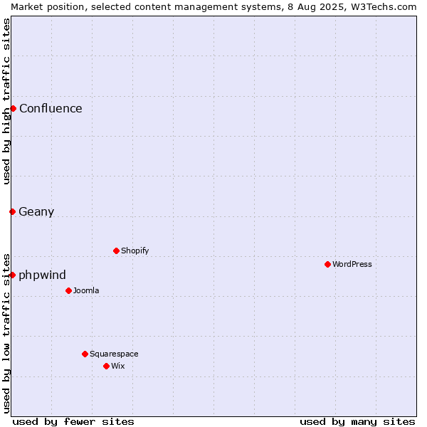 Market position of Confluence vs. phpwind vs. Geany
