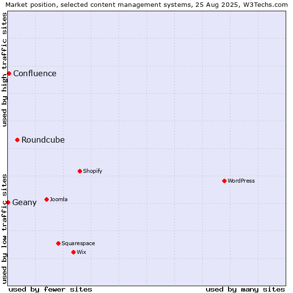 Market position of Roundcube vs. Confluence vs. Geany