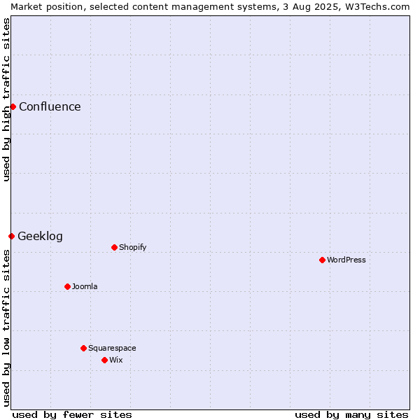 Market position of Confluence vs. Geeklog