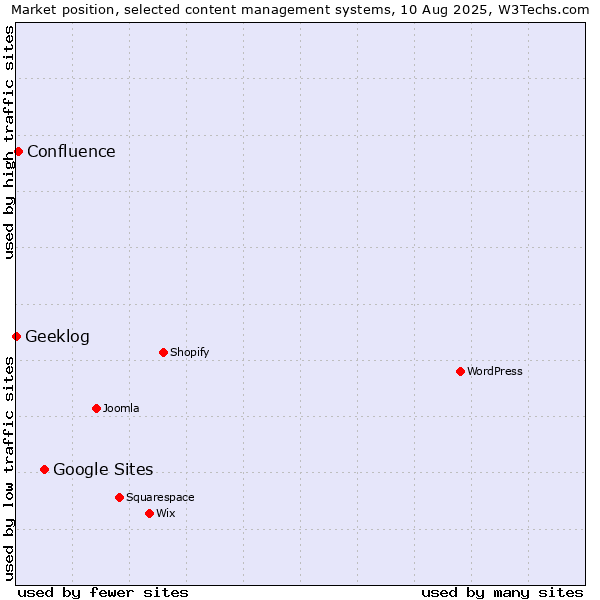 Market position of Google Sites vs. Confluence vs. Geeklog