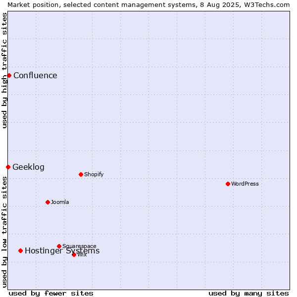 Market position of Hostinger Systems vs. Confluence vs. Geeklog
