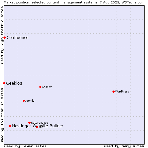 Market position of Hostinger Website Builder vs. Confluence vs. Geeklog
