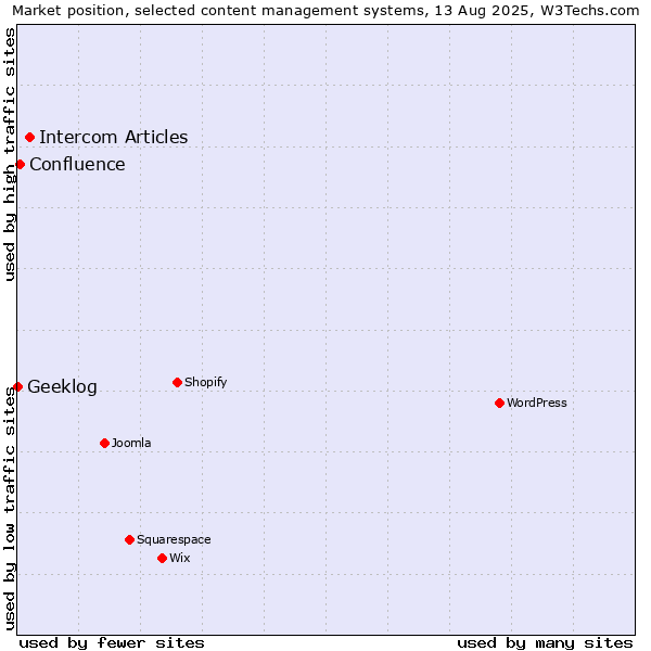 Market position of Intercom Articles vs. Confluence vs. Geeklog