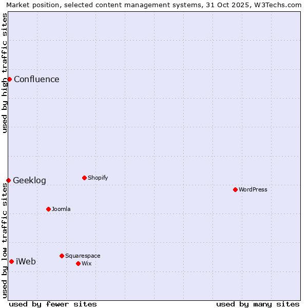 Market position of iWeb vs. Confluence vs. Geeklog