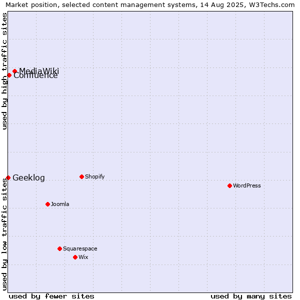 Market position of MediaWiki vs. Confluence vs. Geeklog