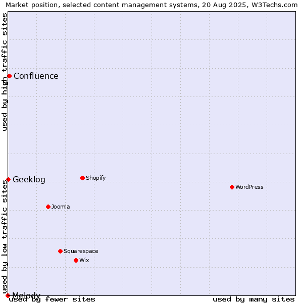 Market position of Confluence vs. Geeklog vs. Melody