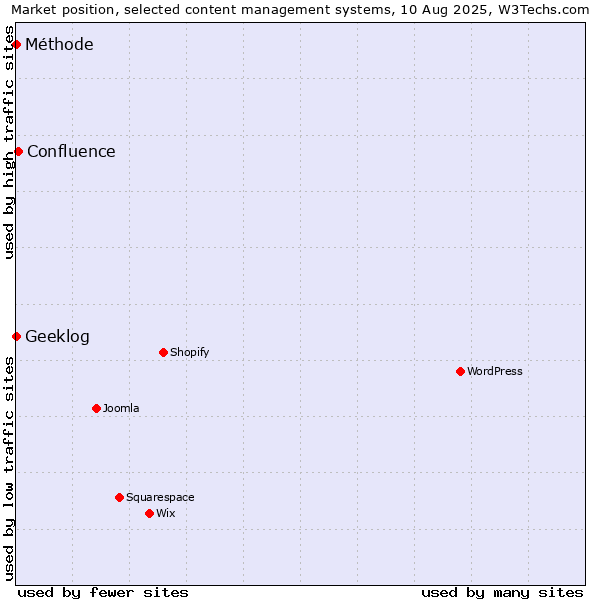 Market position of Confluence vs. Geeklog vs. Méthode