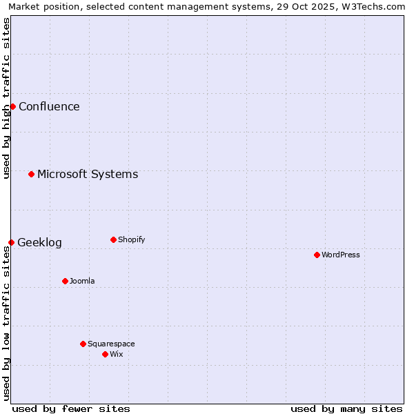 Market position of Microsoft Systems vs. Confluence vs. Geeklog