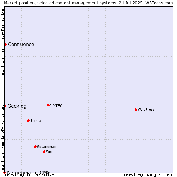 Market position of Confluence vs. Geeklog vs. Netgenerator CMS