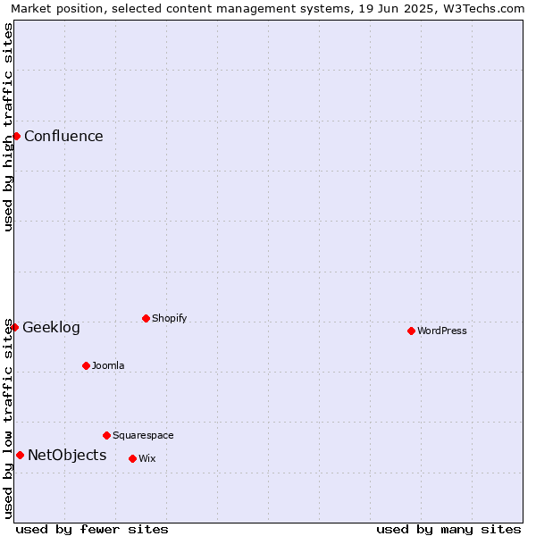 Market position of NetObjects vs. Confluence vs. Geeklog