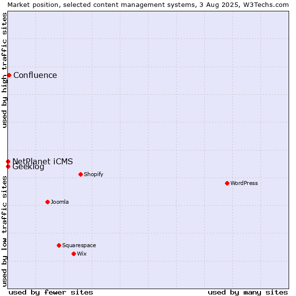 Market position of Confluence vs. NetPlanet iCMS vs. Geeklog