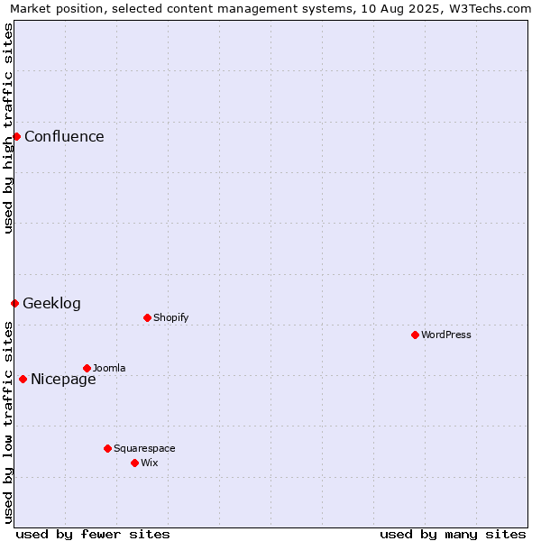 Market position of Nicepage vs. Confluence vs. Geeklog