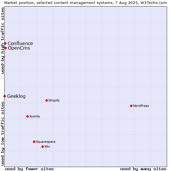 Market position of OpenCms vs. Confluence vs. Geeklog