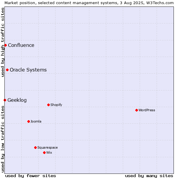 Market position of Oracle Systems vs. Confluence vs. Geeklog