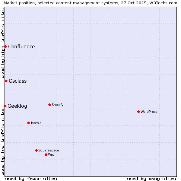Market position of Osclass vs. Confluence vs. Geeklog