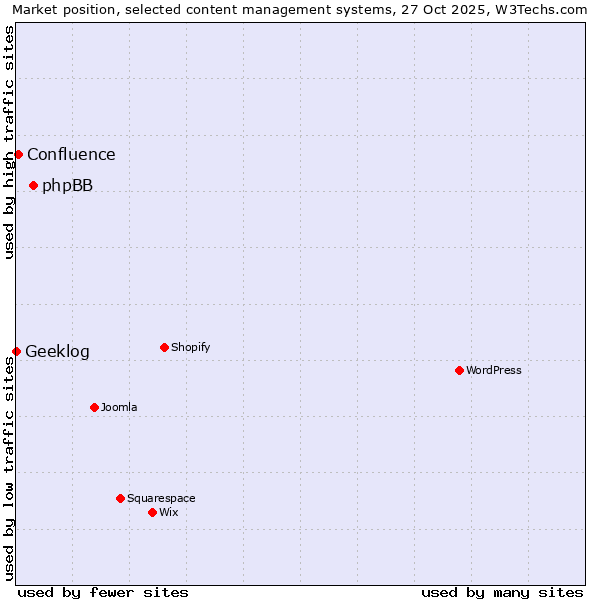 Market position of phpBB vs. Confluence vs. Geeklog
