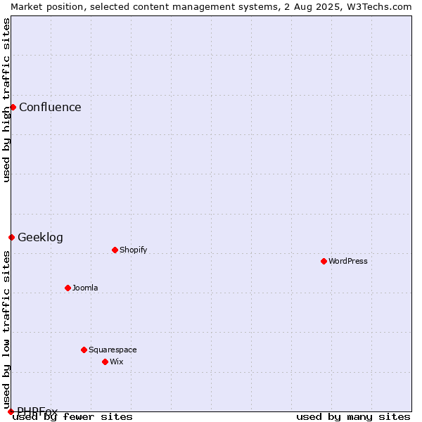 Market position of Confluence vs. Geeklog vs. PHPFox