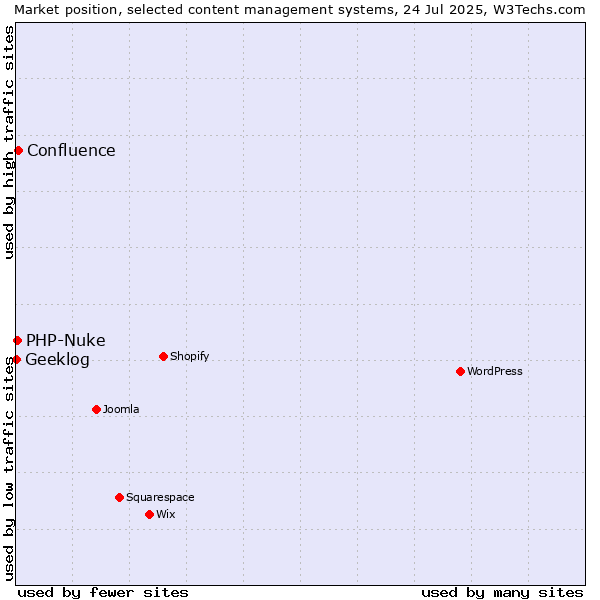 Market position of Confluence vs. PHP-Nuke vs. Geeklog