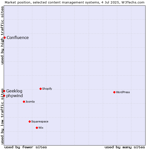 Market position of Confluence vs. phpwind vs. Geeklog