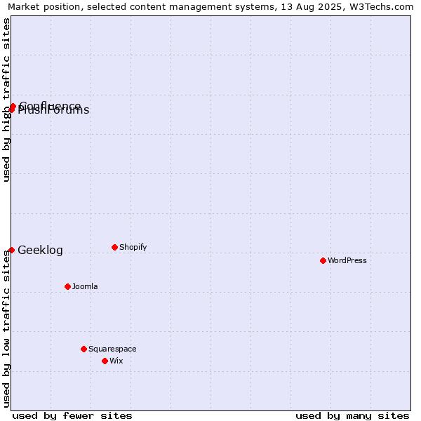 Market position of Confluence vs. Geeklog vs. PlushForums