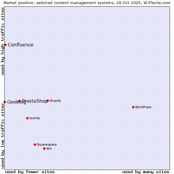 Market position of PrestaShop vs. Confluence vs. Geeklog