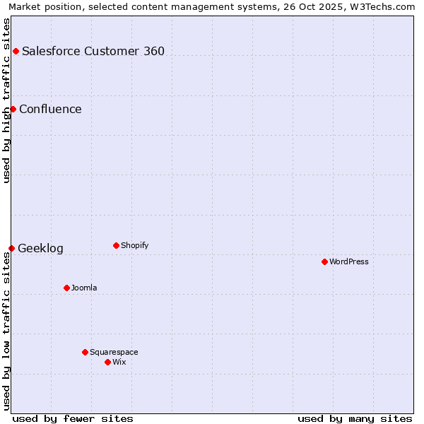 Market position of Salesforce Customer 360 vs. Confluence vs. Geeklog