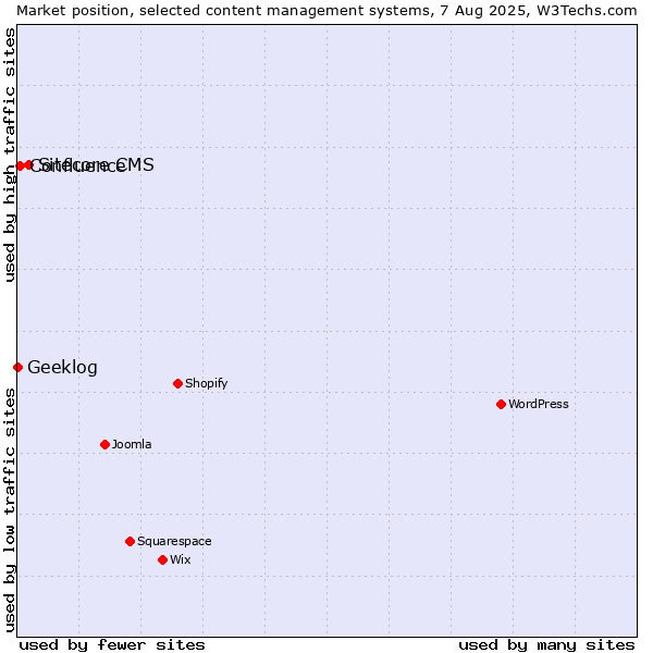 Market position of Sitecore CMS vs. Confluence vs. Geeklog