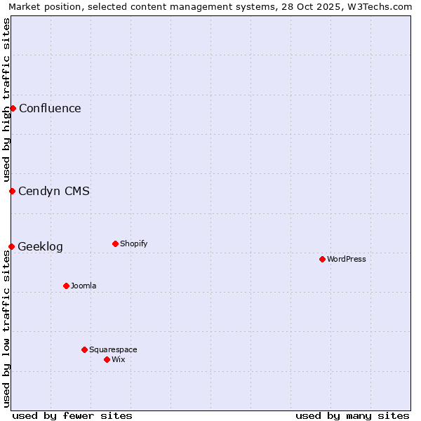 Market position of Confluence vs. Cendyn CMS vs. Geeklog