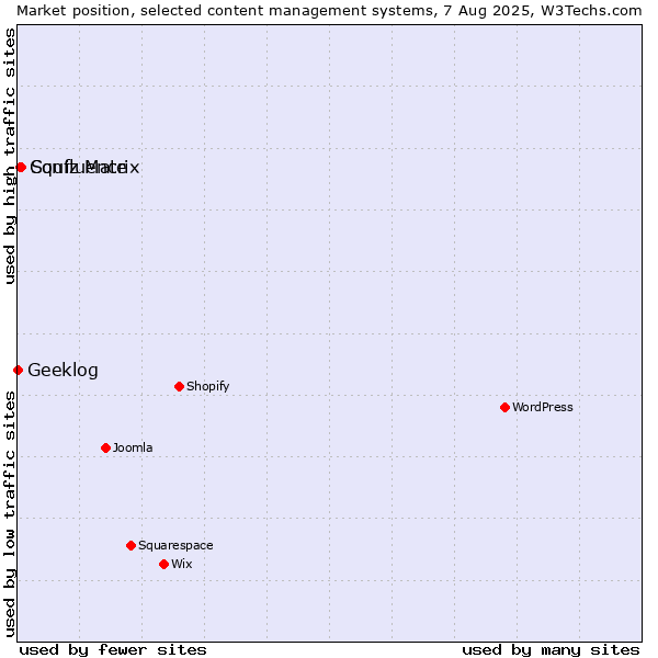 Market position of Squiz Matrix vs. Confluence vs. Geeklog