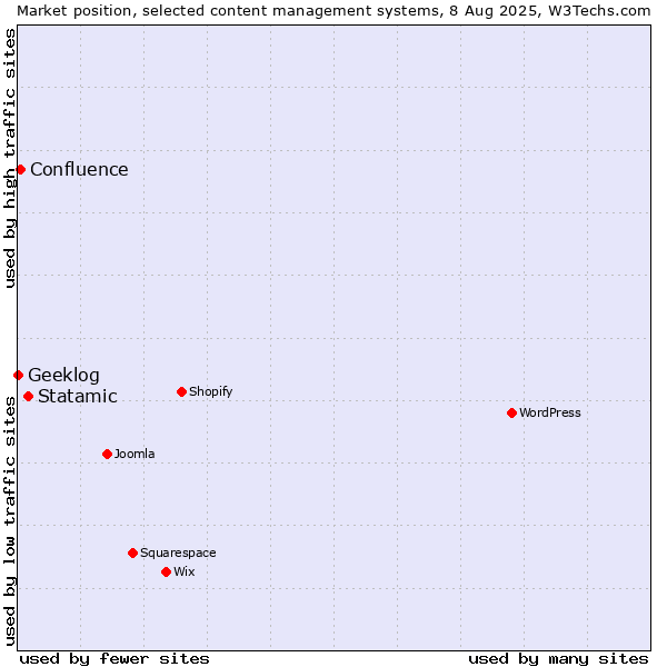 Market position of Statamic vs. Confluence vs. Geeklog