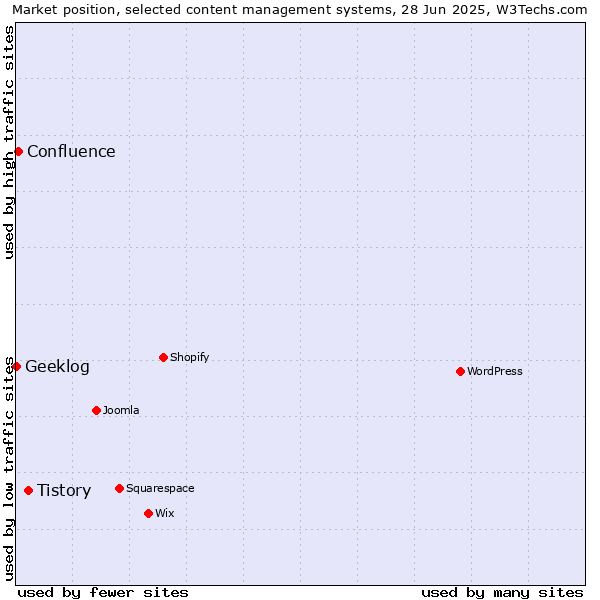 Market position of Tistory vs. Confluence vs. Geeklog