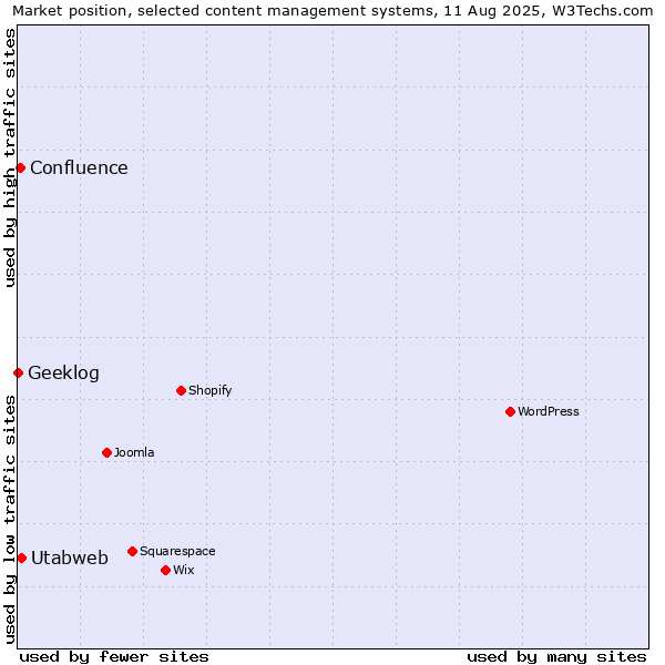 Market position of Utabweb vs. Confluence vs. Geeklog