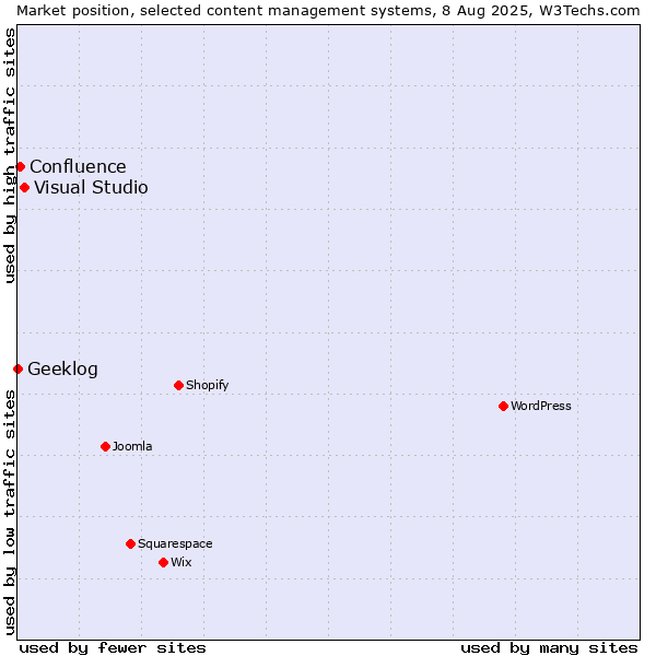 Market position of Visual Studio vs. Confluence vs. Geeklog
