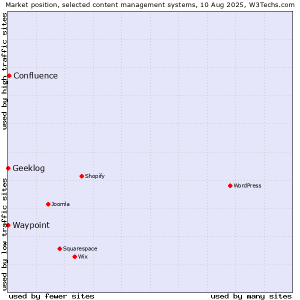 Market position of Confluence vs. Geeklog vs. Waypoint