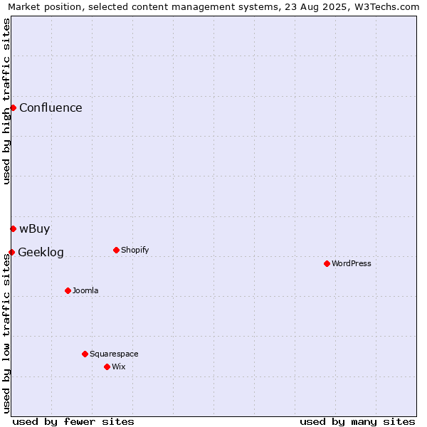 Market position of wBuy vs. Confluence vs. Geeklog