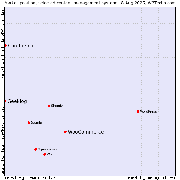 Market position of WooCommerce vs. Confluence vs. Geeklog