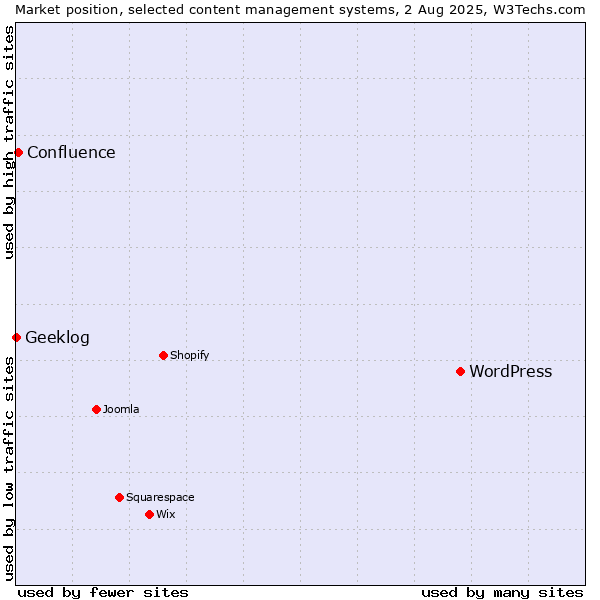 Market position of WordPress vs. Confluence vs. Geeklog