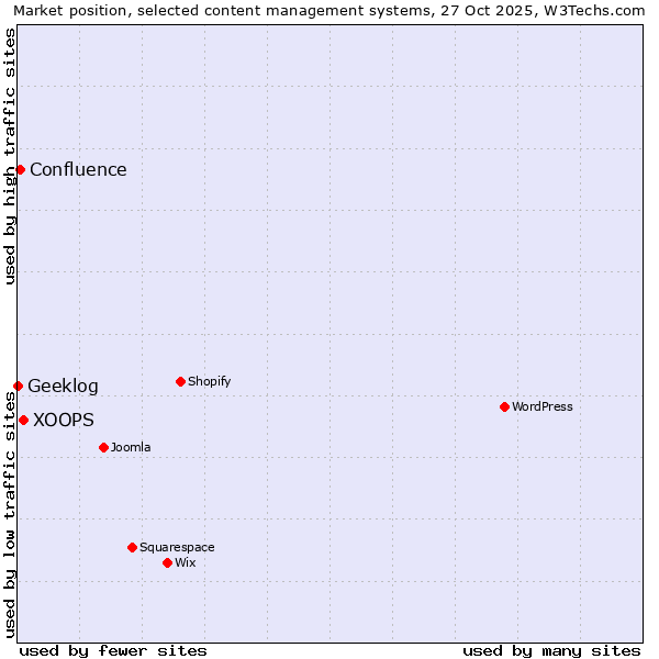 Market position of XOOPS vs. Confluence vs. Geeklog