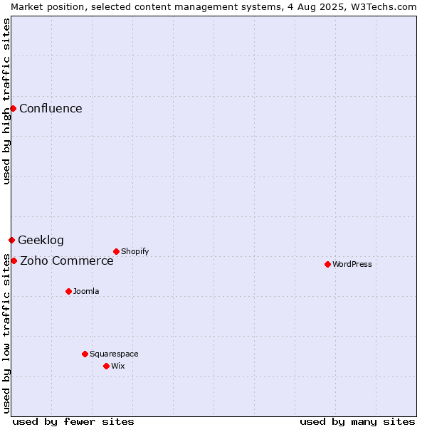 Market position of Zoho Commerce vs. Confluence vs. Geeklog
