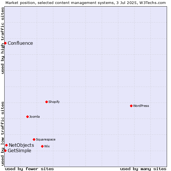 Market position of NetObjects vs. GetSimple vs. Confluence