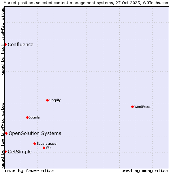 Market position of OpenSolution Systems vs. GetSimple vs. Confluence