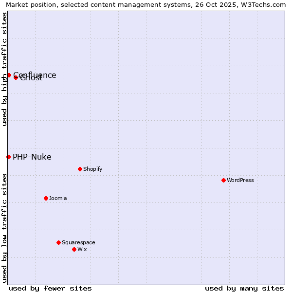 Market position of Ghost vs. Confluence vs. PHP-Nuke