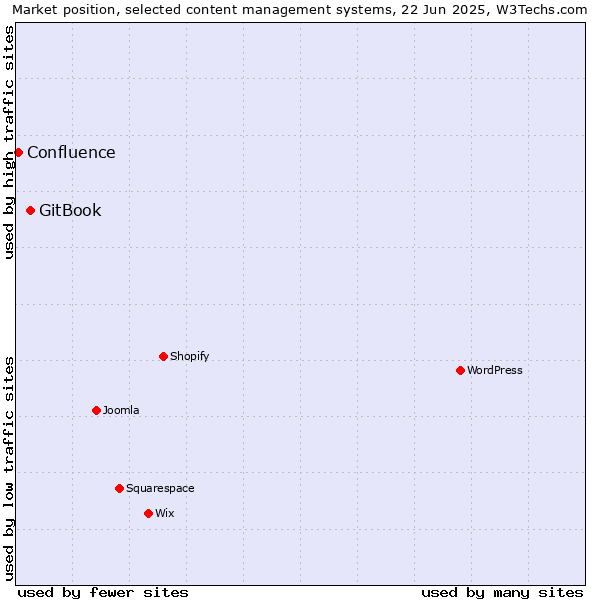 Market position of GitBook vs. Confluence