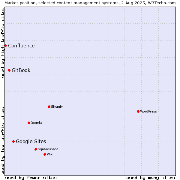 Market position of Google Sites vs. GitBook vs. Confluence