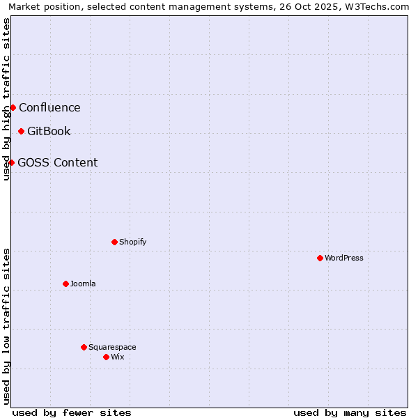 Market position of GitBook vs. Confluence vs. GOSS Content