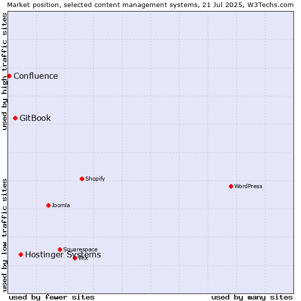 Market position of Hostinger Systems vs. GitBook vs. Confluence
